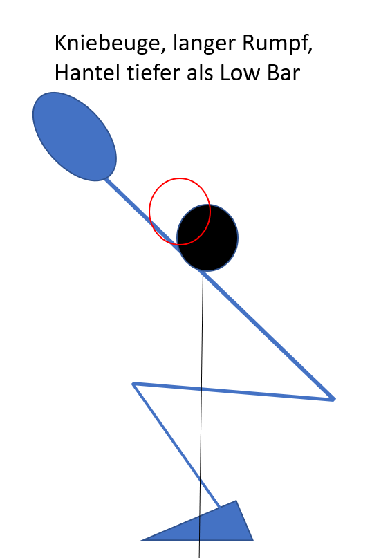 Kniebeuge, langer Rumpf, tiefer als Low Bar