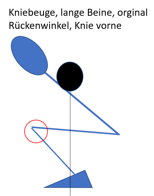 Kniebeuge mit langen Beinen, Knie weiter vorne